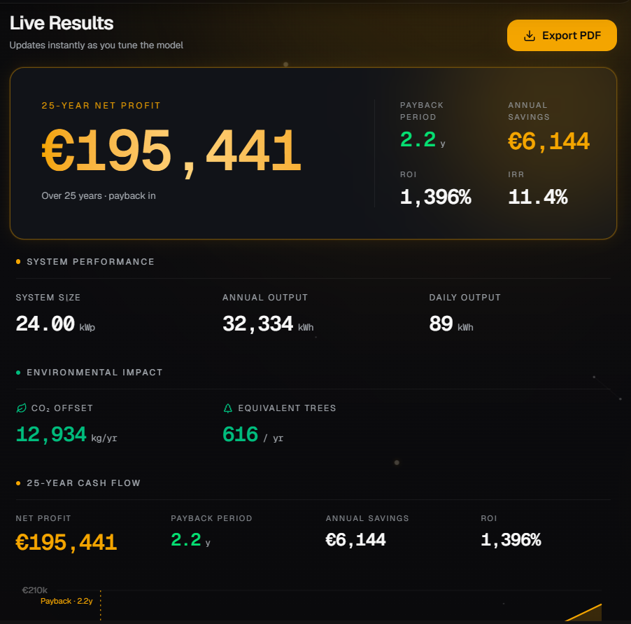 Solara solar proposal dashboard showing live ROI results, payback period, annual savings, and system performance metrics